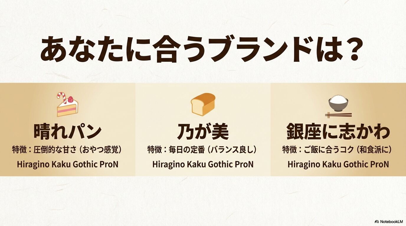 晴れパン（圧倒的な甘さ）、乃が美（バランス重視）、銀座に志かわ（和食に合うコク）の3大ブランドを特徴別に比較した画像。