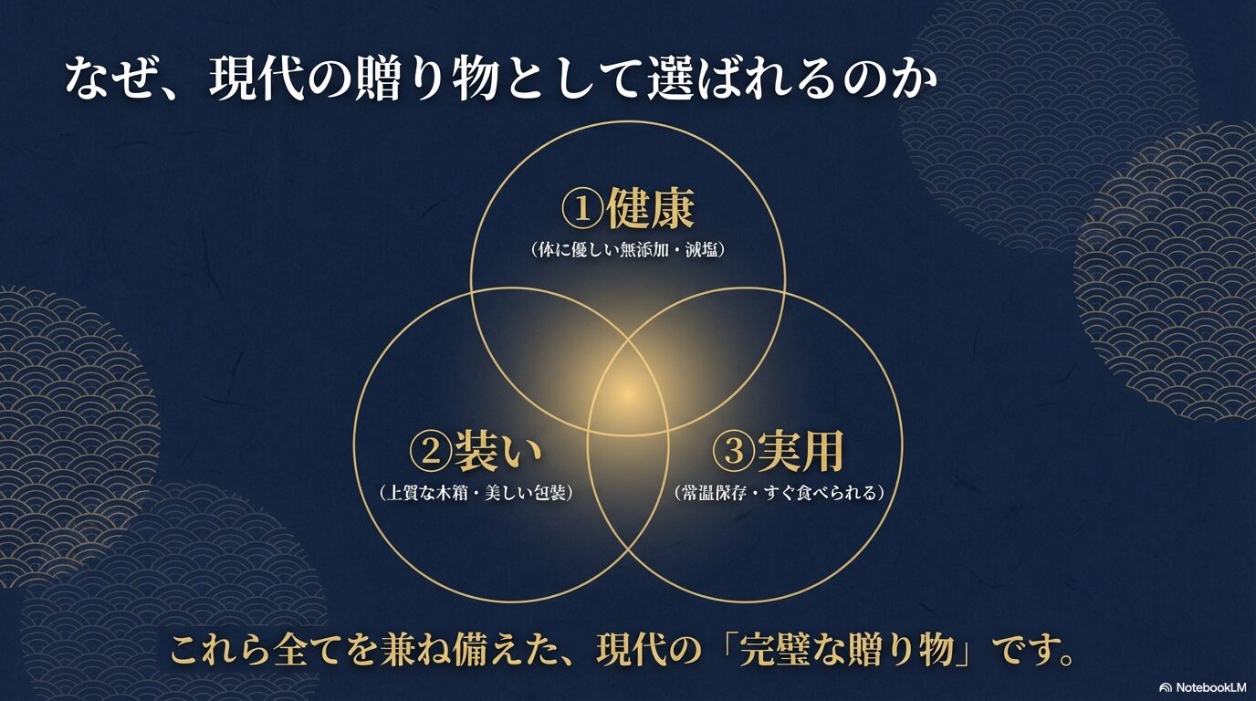 高級鯖缶が現代の贈り物として選ばれる3つの理由（健康、装い、実用）をまとめた図解