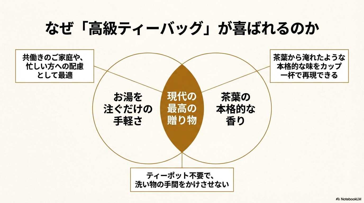 洗い物の手間がなく本格的な香りが楽しめる、高級ティーバッグが贈り物として喜ばれる理由