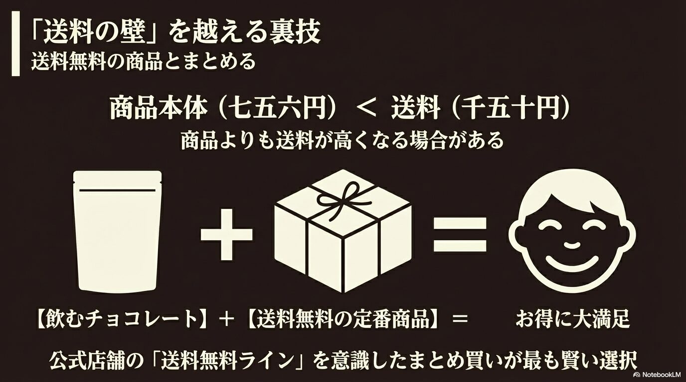 飲むチョコレートと送料無料の定番商品をまとめて買い、送料の壁を越える裏技を解説した図解スライド